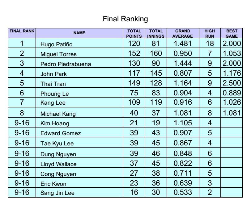 FinalRanking