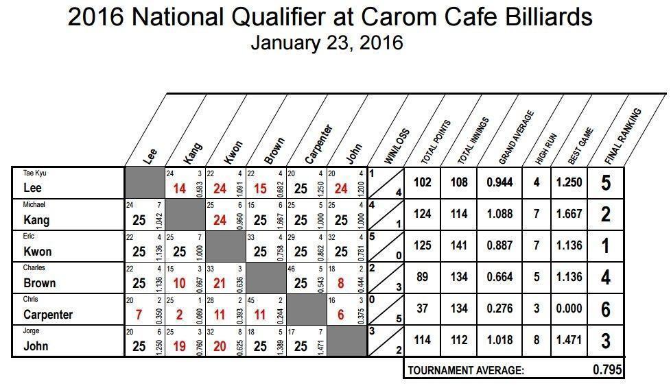 201601CaromCafeResults